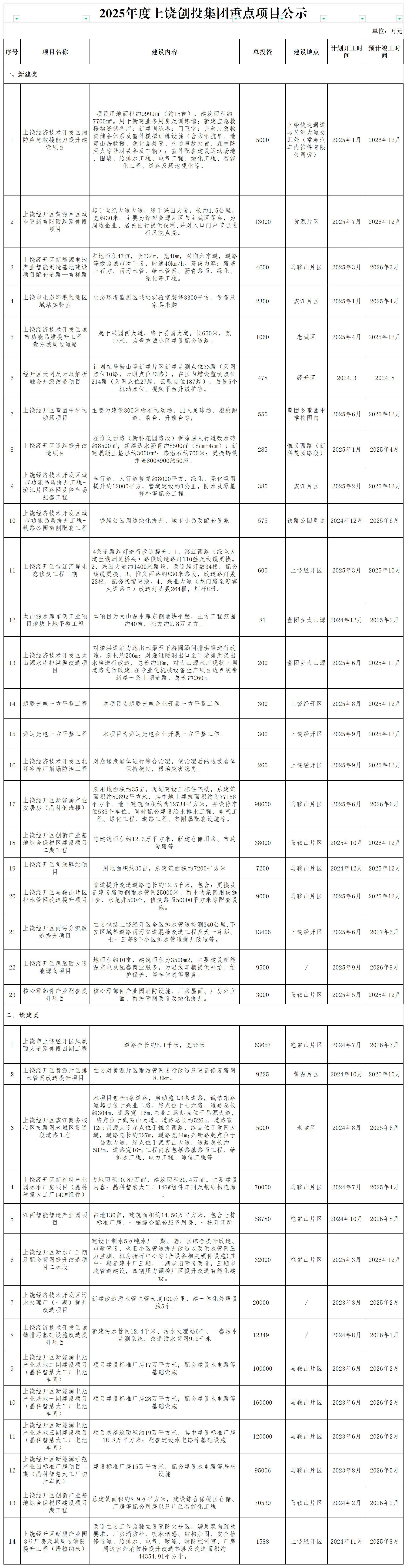 2025年度上饒創(chuàng)投集團重點項目公示_政府性投資項目(1).png